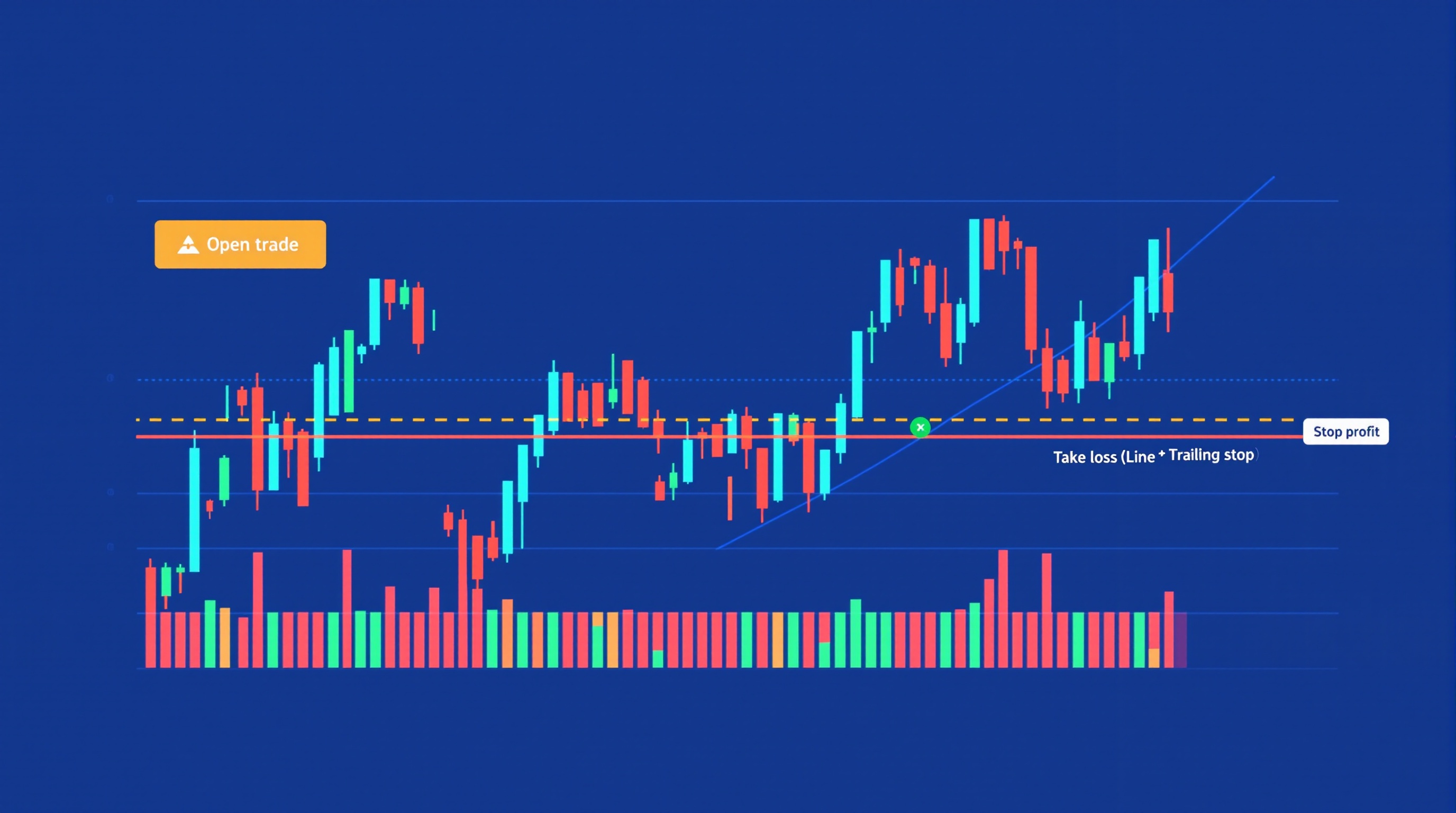 Trader watching a live open position on a chart with stop loss and take profit lines marked