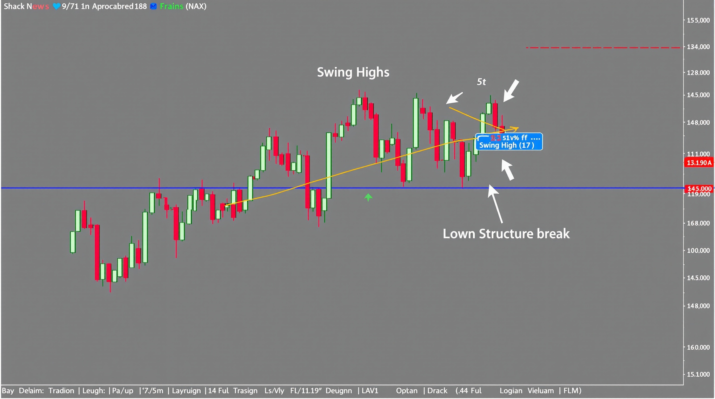 Chart showing a sequence of swing highs and swing lows marking an uptrend and a structure break