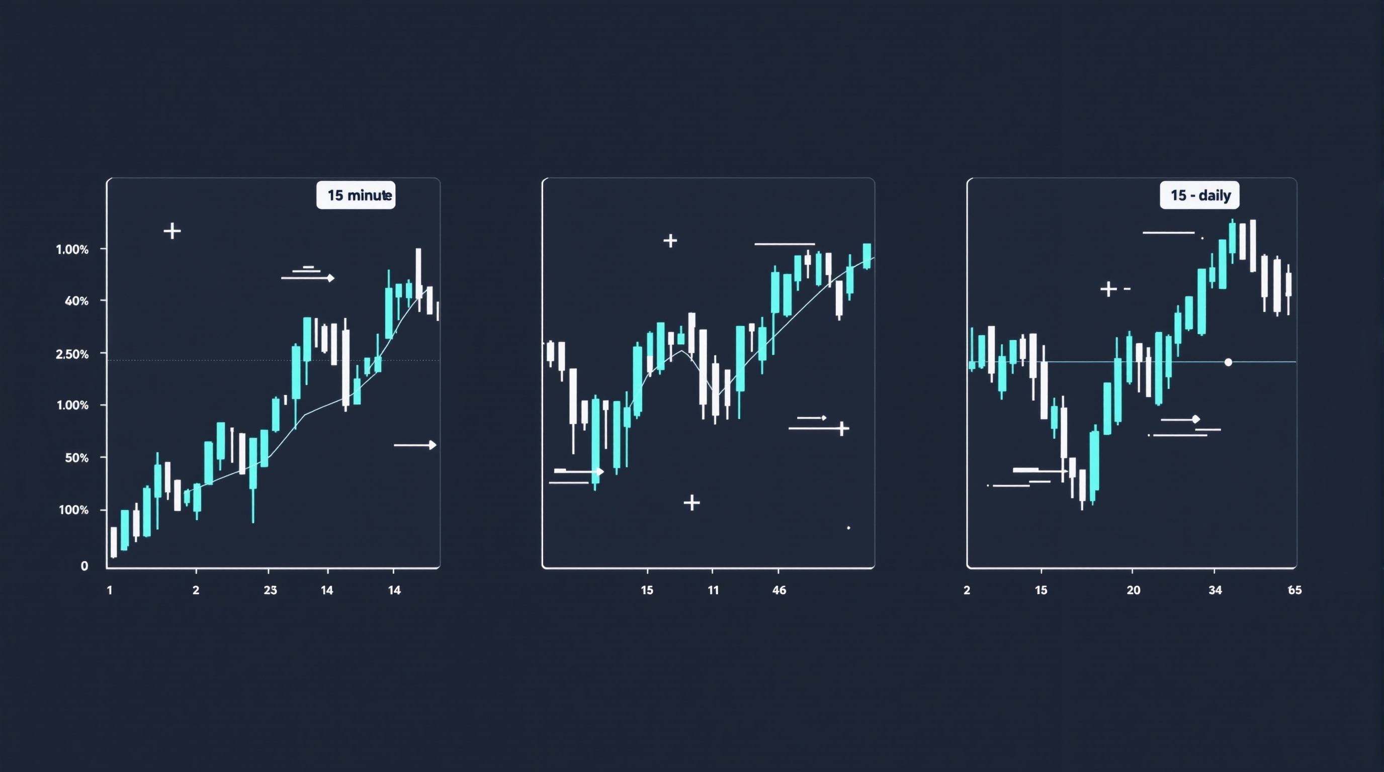 Three side-by-side candlestick charts showing a scalping, day trading and swing trading timeframe