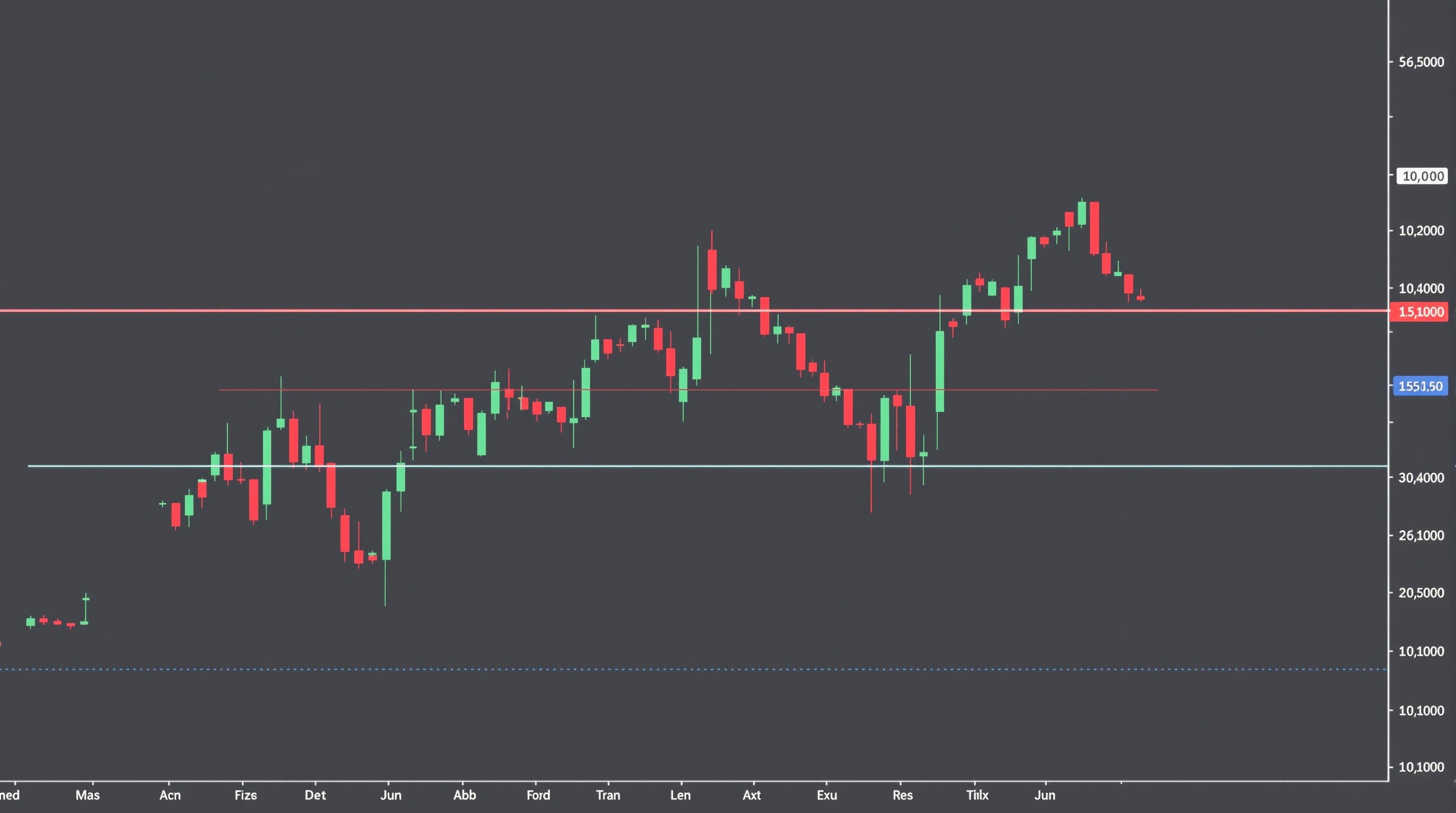Candlestick chart showing price bouncing off horizontal support and resistance lines